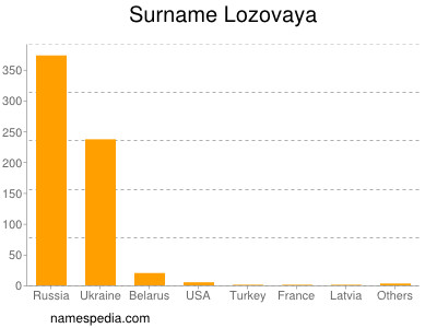 Familiennamen Lozovaya