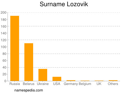 Familiennamen Lozovik
