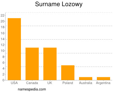 Familiennamen Lozowy