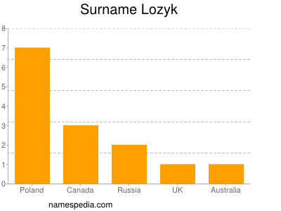Surname Lozyk
