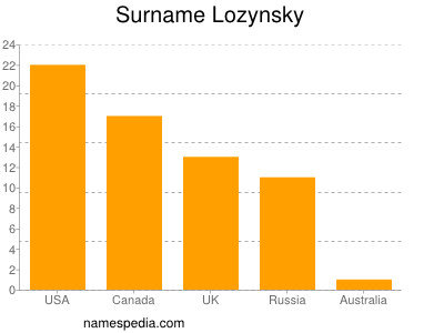 Familiennamen Lozynsky