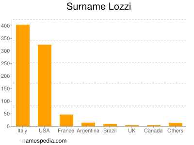 Surname Lozzi