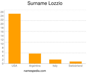 Surname Lozzio