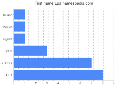 prenom Lpa