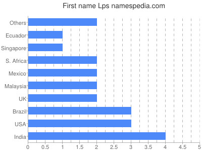 prenom Lps