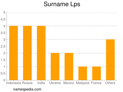 nom Lps