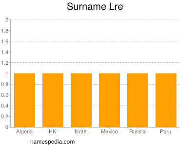 Surname Lre