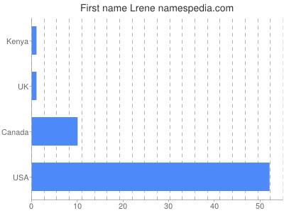 Vornamen Lrene