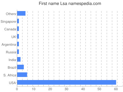 Given name Lsa