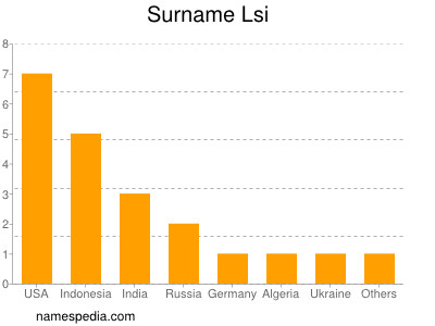 Surname Lsi