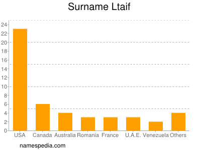 Surname Ltaif