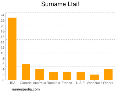 Familiennamen Ltaif