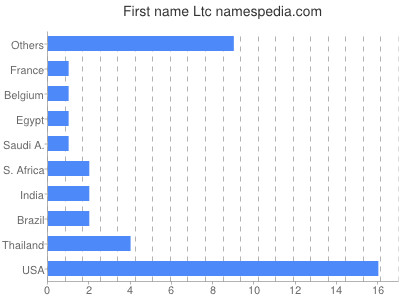 prenom Ltc