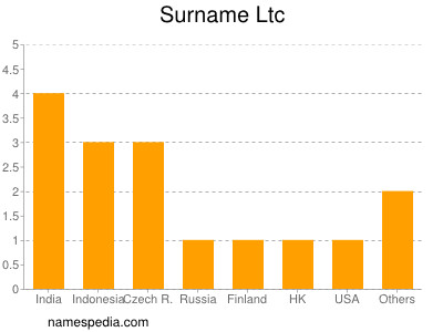 Surname Ltc