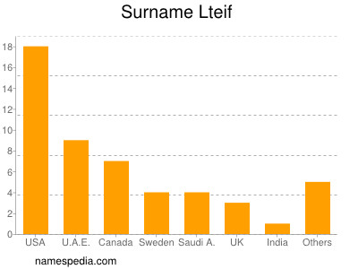 Familiennamen Lteif