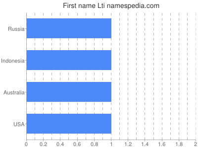 Given name Lti