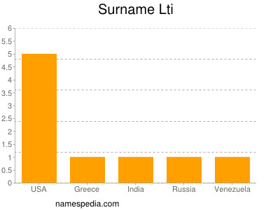 Surname Lti