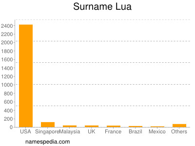 Surname Lua