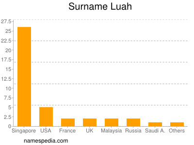 Familiennamen Luah