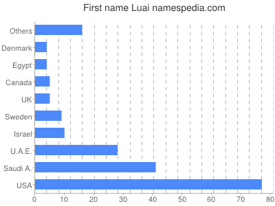 Vornamen Luai
