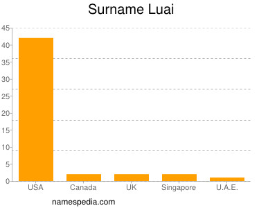 Surname Luai