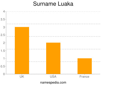Surname Luaka