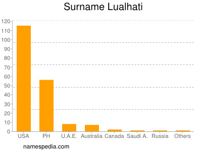 Familiennamen Lualhati