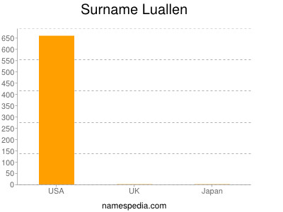 Surname Luallen