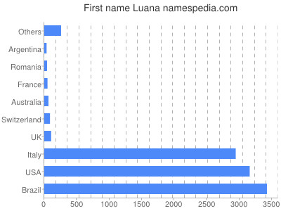 Vornamen Luana