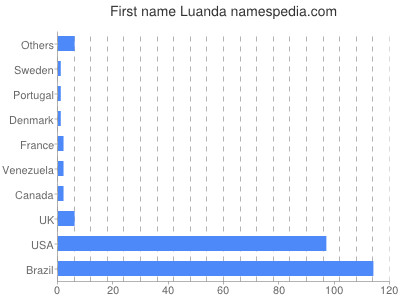 prenom Luanda