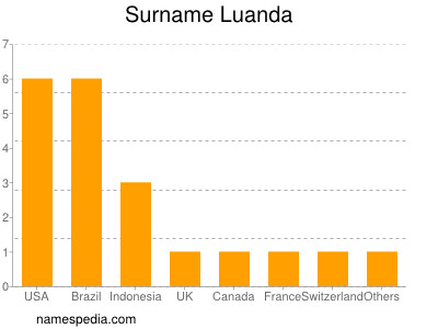 Familiennamen Luanda