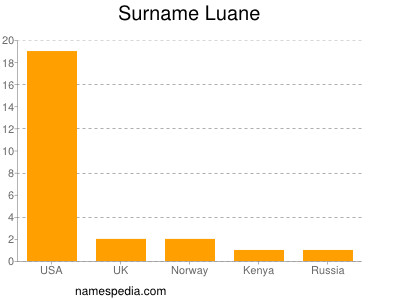Surname Luane