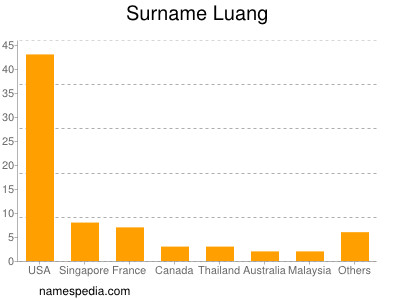 nom Luang