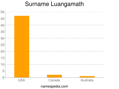 Surname Luangamath