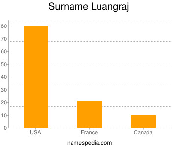 Familiennamen Luangraj