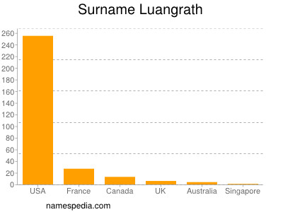 nom Luangrath