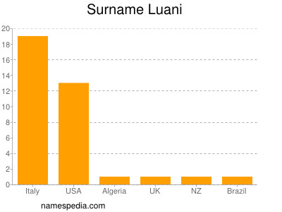 Familiennamen Luani