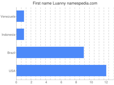 prenom Luanny