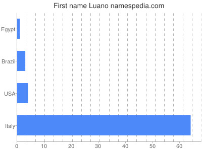 Given name Luano