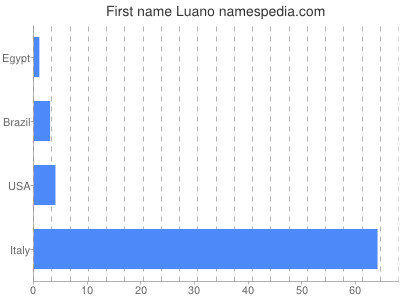 prenom Luano