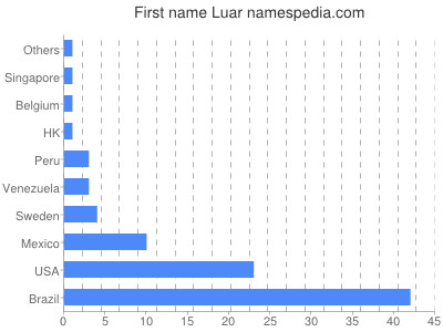 Given name Luar