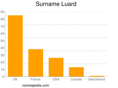 Familiennamen Luard