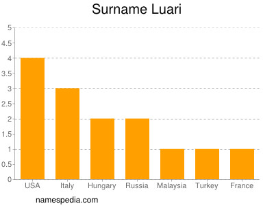 Familiennamen Luari