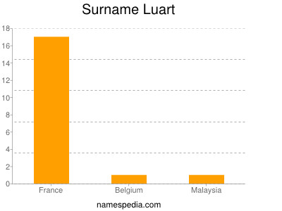 Familiennamen Luart