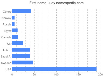 Vornamen Luay