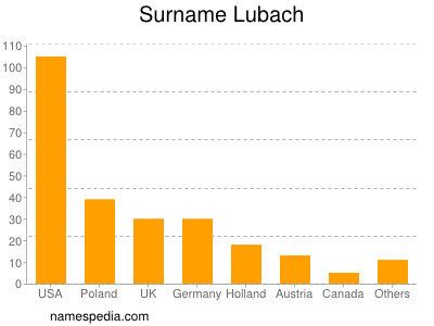 Familiennamen Lubach