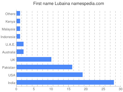 Vornamen Lubaina