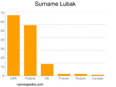 Familiennamen Lubak