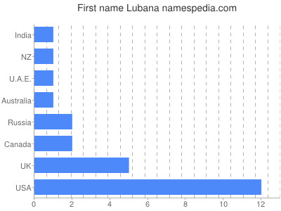 Given name Lubana