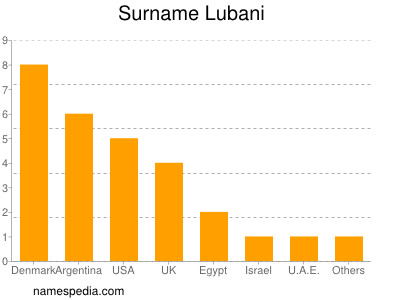 nom Lubani